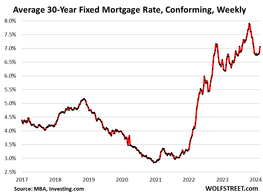 Mortgage Rates Rise Back to 7%, Housing Market Re-Freezes, Buyers’ Strike Continues. Prices Are Just Too High thumbnail