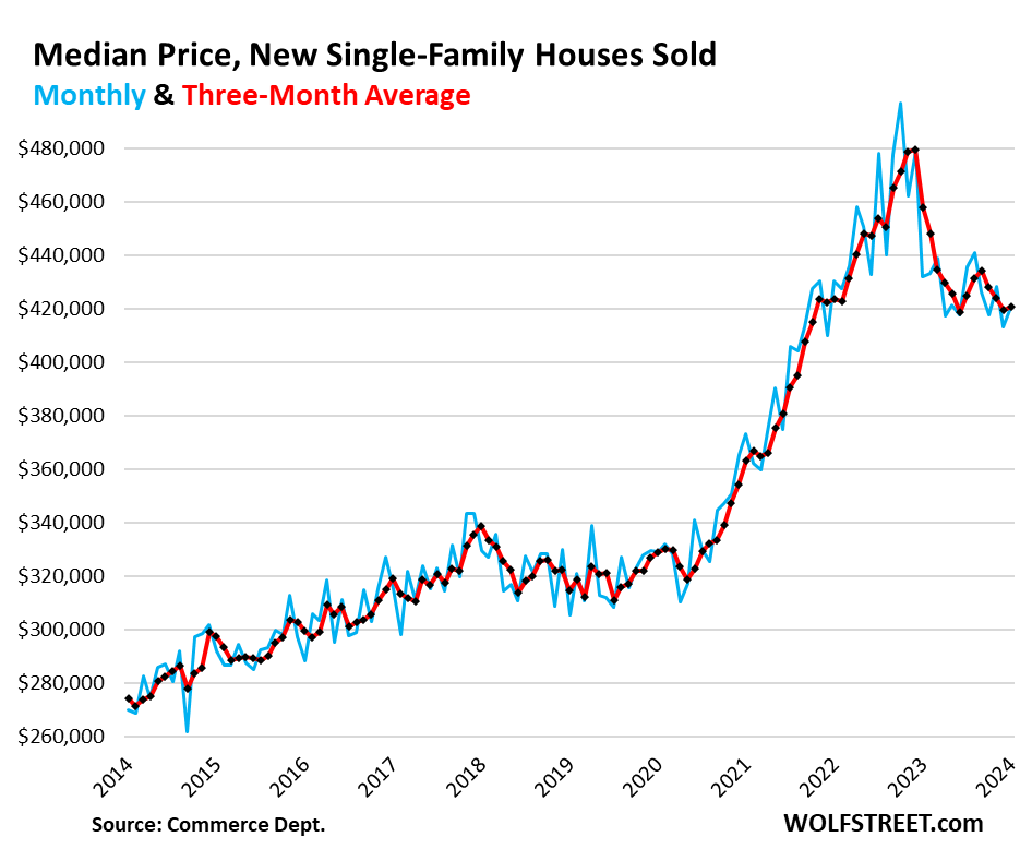 أسعار المنازل الجديدة مقابل أسعار المنازل القائمة: لماذا تظل مبيعات المنازل الجديدة ثابتة مع انخفاض مبيعات المنازل القائمة