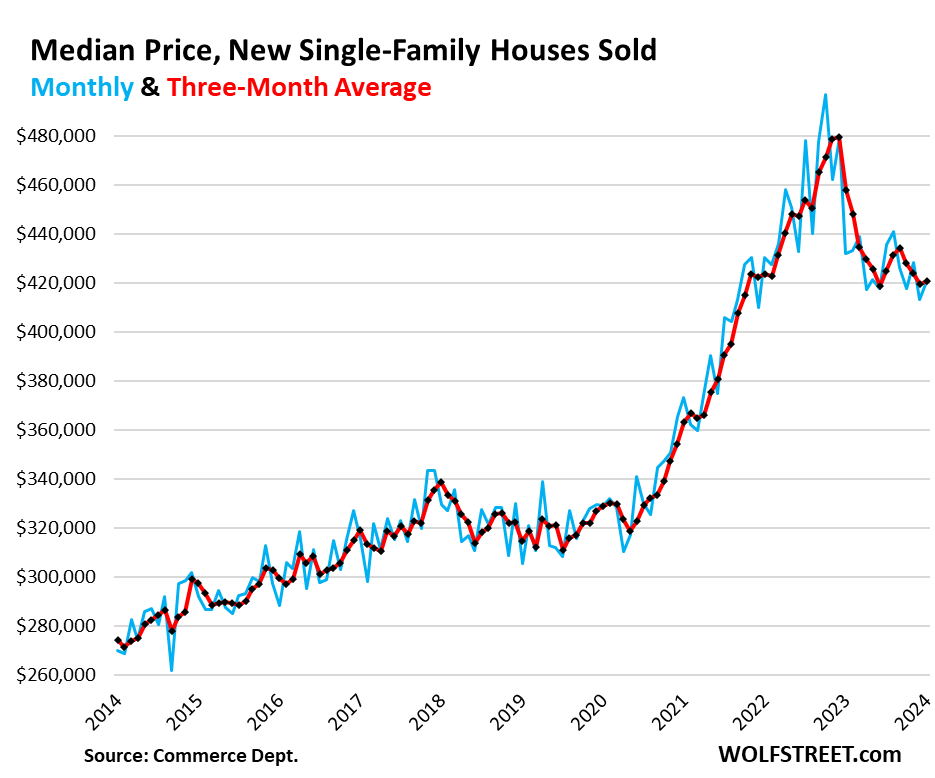 Costs of New Properties v. Costs of Current Properties: Why Gross sales of New Properties Cling in there as Gross sales of Current Properties Plunge