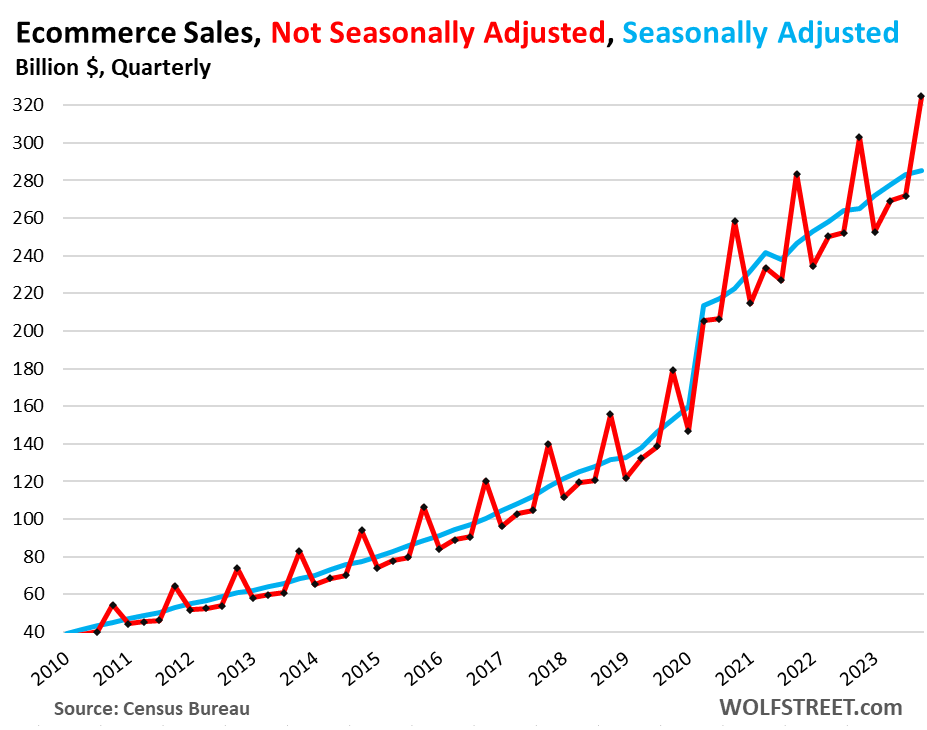 Walmart and Total Ecommerce Sales in the US