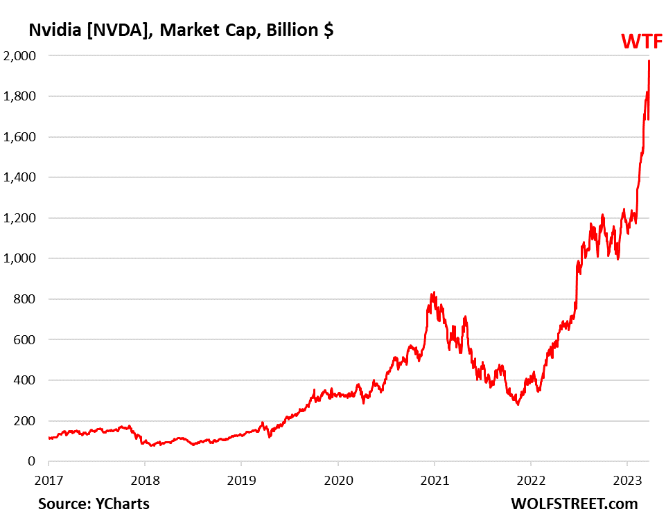 Nvidia, the WTF Chart of the Year. Tesla also Had WTF Charts of the Year before Shares Plunged