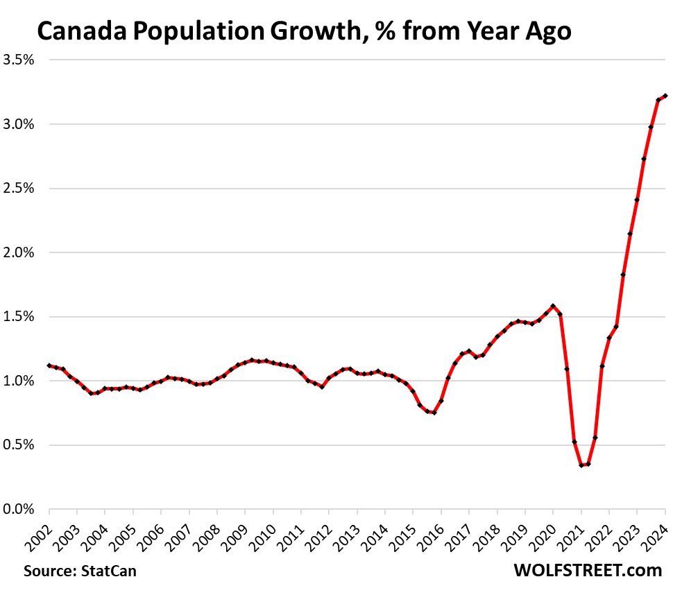 Canada-population-2024-03-27-yoy.png