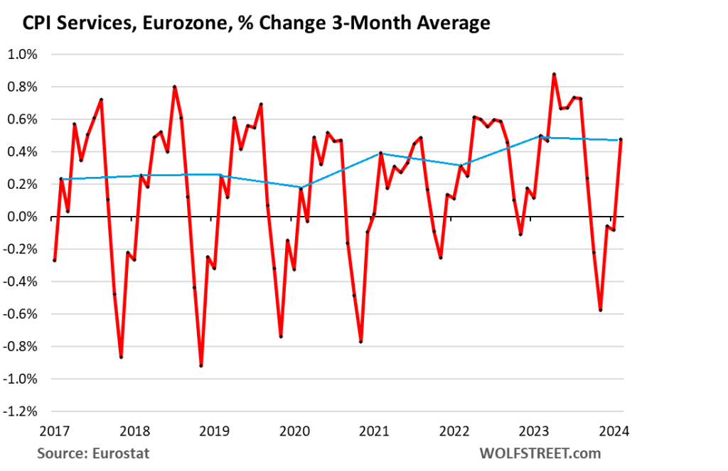 Inflation Saga Far from Over Services Inflation in Euro Area Just as