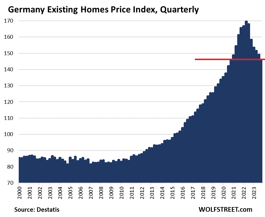 Prices of Existing Homes in Germany Tank 14% so far, as ECB-Fueled