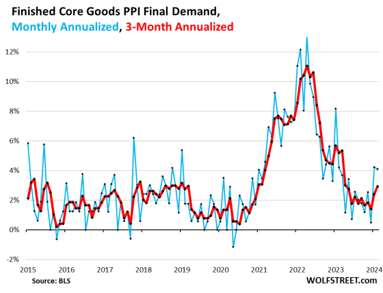 What the PPI is Telling us: Disinflation in “Core Goods,” a Hefty ...