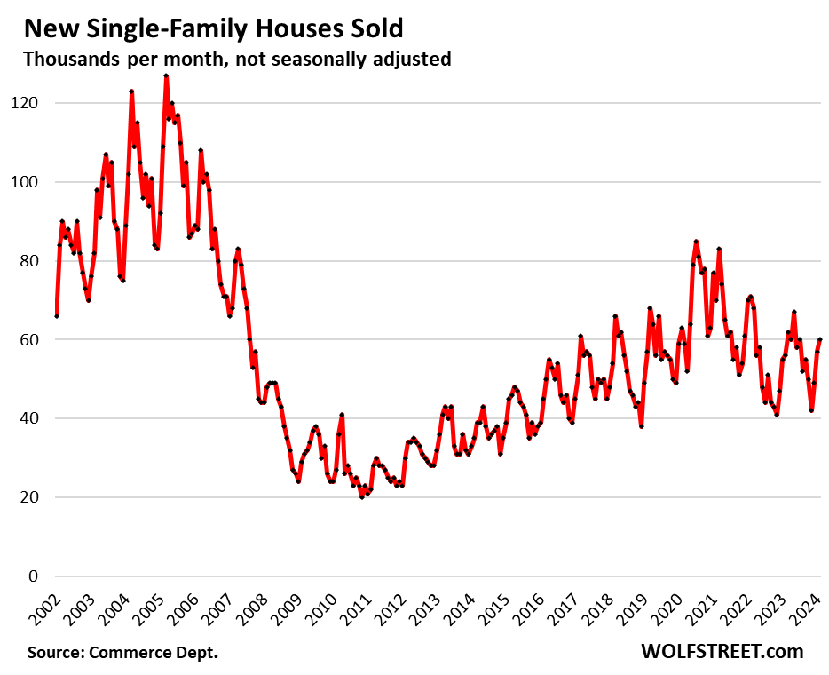 Prices of New Houses -19% from Peak, Lowest since June 2021. Why Sales of  New Houses Held Up, while Sales of Existing Houses Plunged