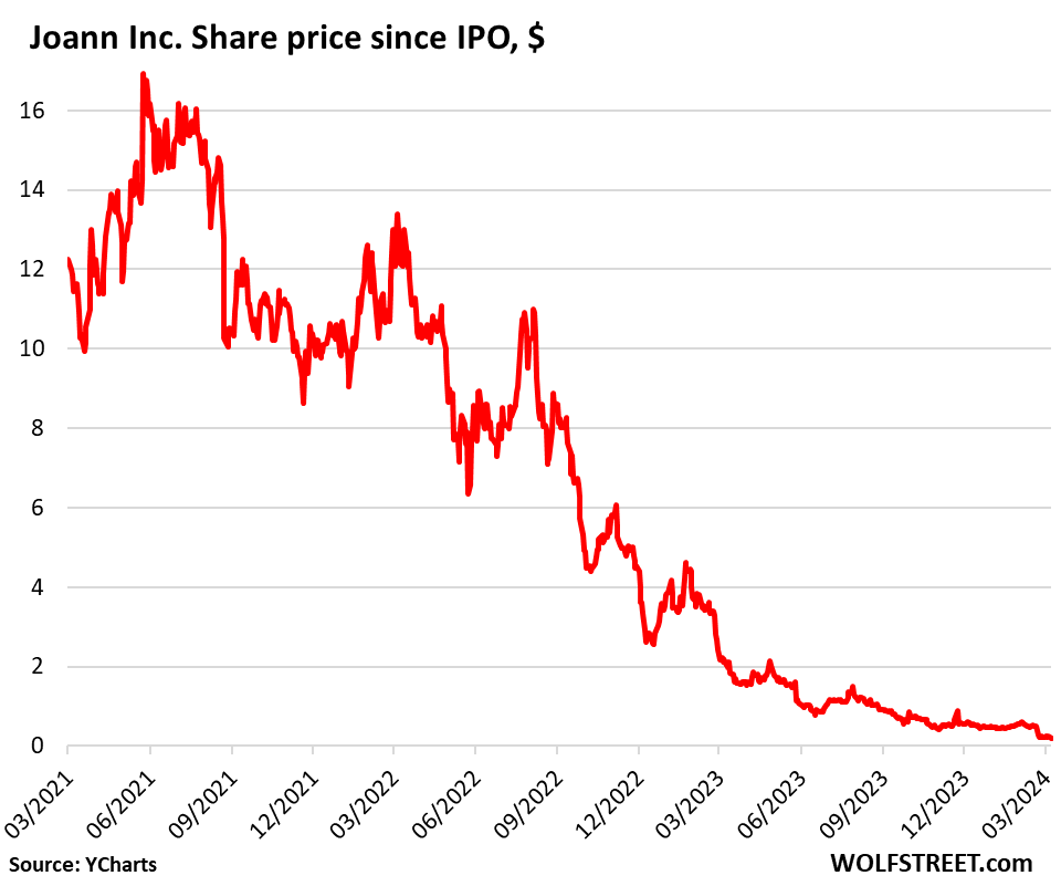 Joann fabric and crafts retailer files for an IPO