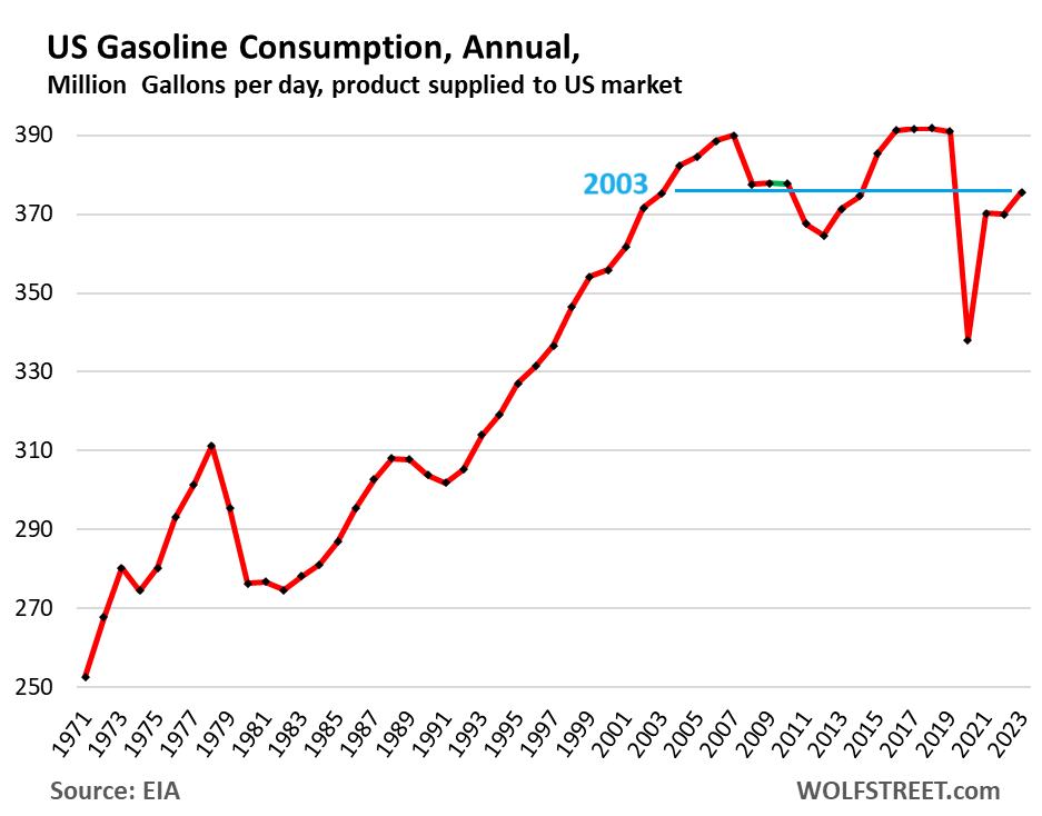 Average fuel economy is up 42% since 2003