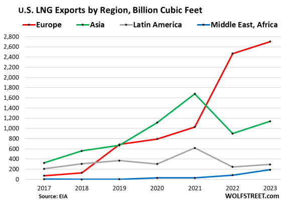 US Natural Gas Production, Exports of Natural Gas via LNG and Pipelines ...