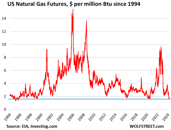 US Natural Gas Production, Exports of Natural Gas via LNG and Pipelines ...