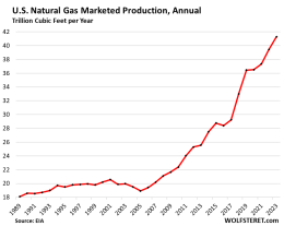 US Natural Gas Production, Exports of Natural Gas via LNG and Pipelines ...