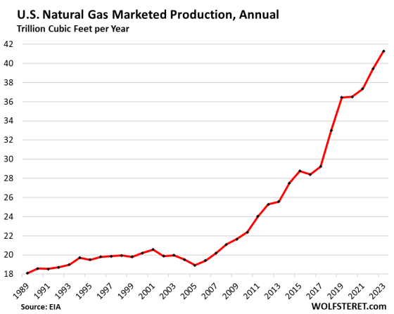 US Natural Gas Production Exports Of Natural Gas Via LNG And Pipelines   Us Natural Gas Production 2024 03 03 560x447 