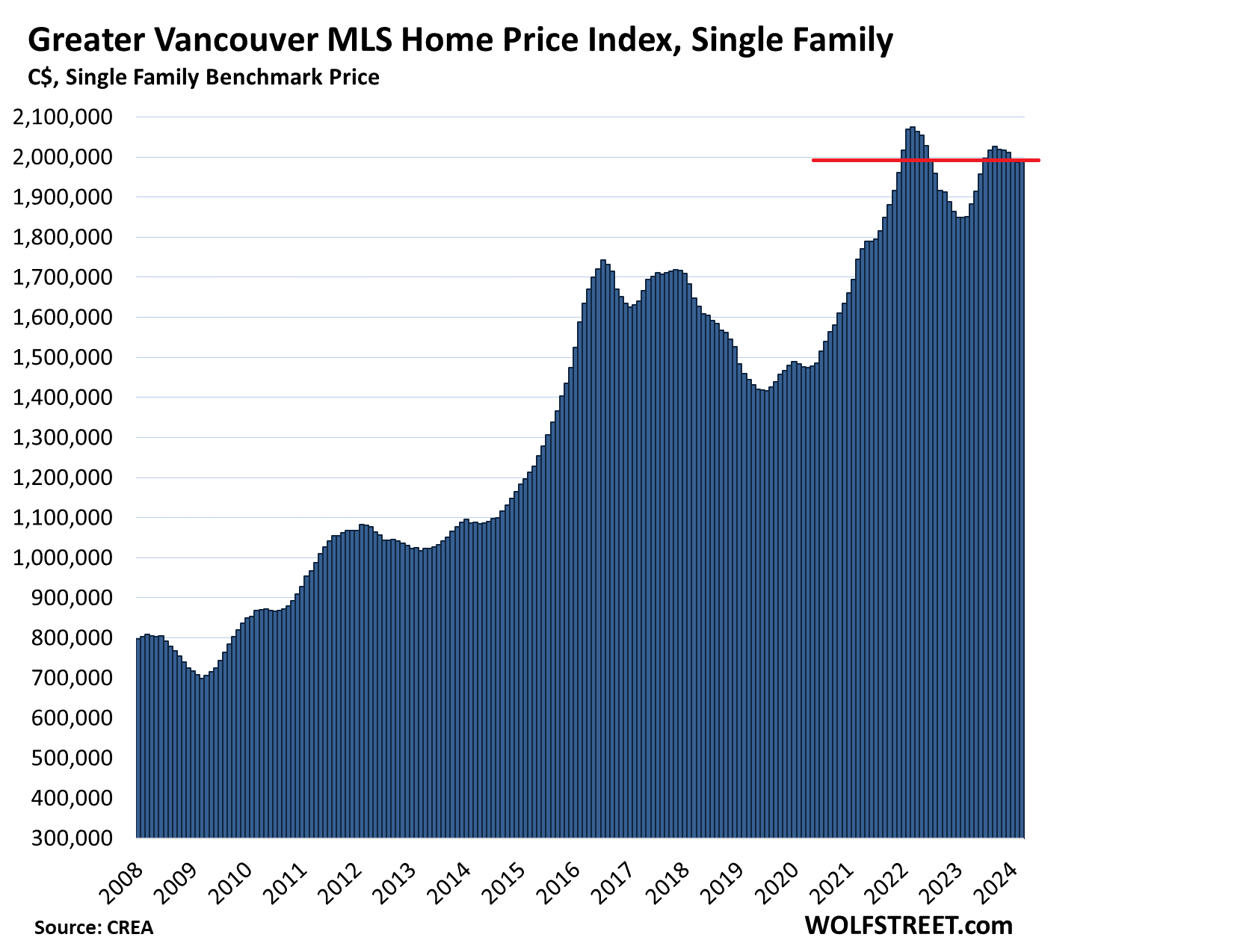 The Most Splendid Housing Bubbles in Canada: Home Prices Dip Further, -14% from Peak in March 2022, Now Below Sep 2021