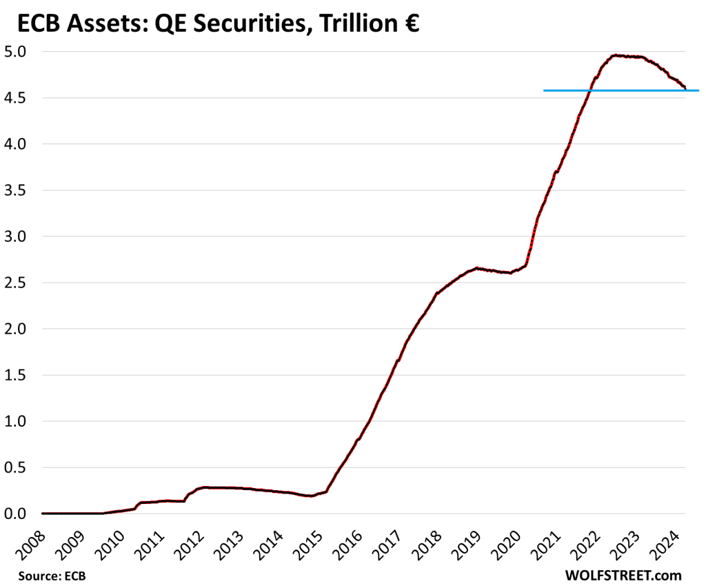 ECB Balance Sheet QT: -€2.2 Trillion from Peak, to €6.61 Trillion. Shed ...