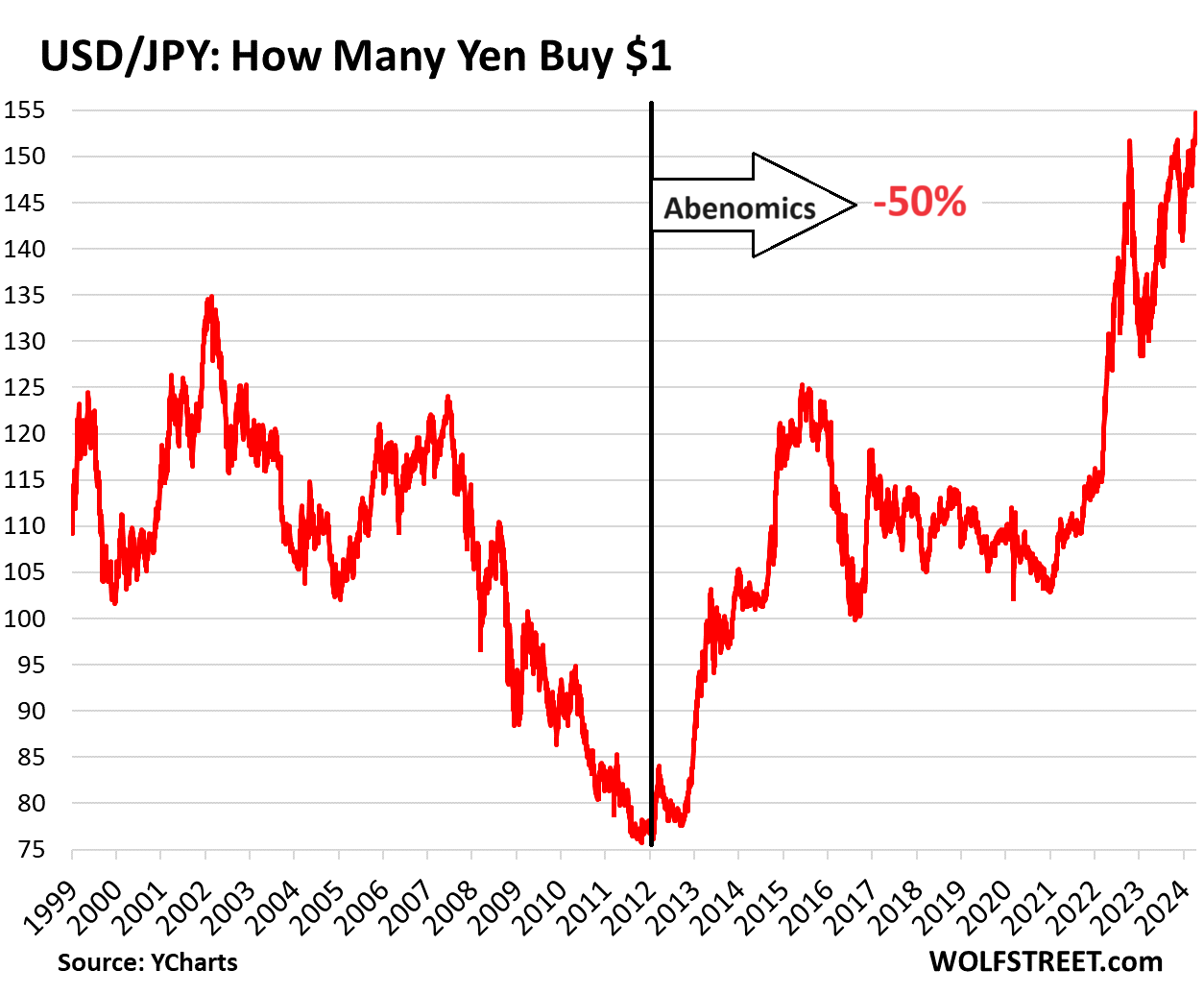 Yen falls to 155 against the US dollar Currency collapse in action, -32% against the US dollar since 2021, -50% since 2012