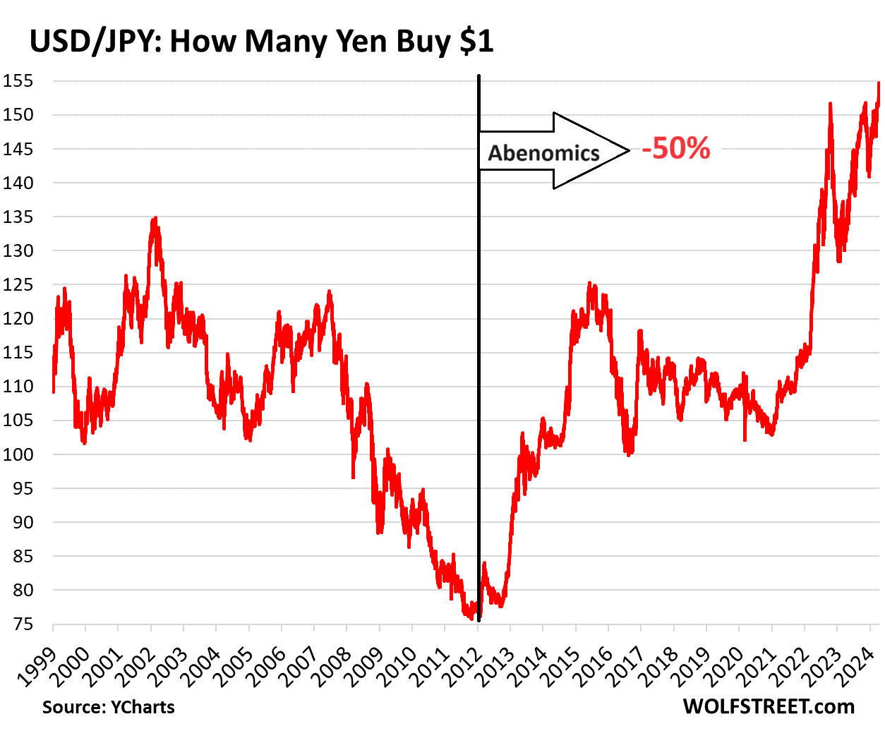 Yen Drops to 155 towards USD. Forex Cave in at Paintings, -32% towards USD since 2021, -50% since 2012