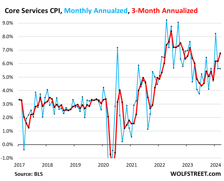 Beneath the Skin of CPI Inflation, March: Inflation Behaves Very Badly, Saga Far from Over thumbnail