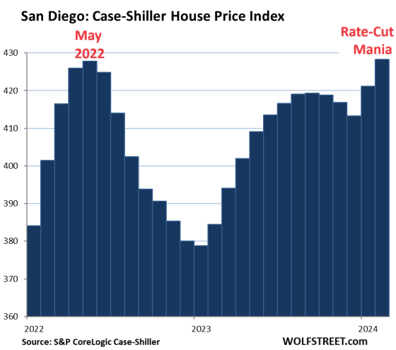 The Most Splendid Housing Bubbles In America Amid The Now-fizzled Rate 