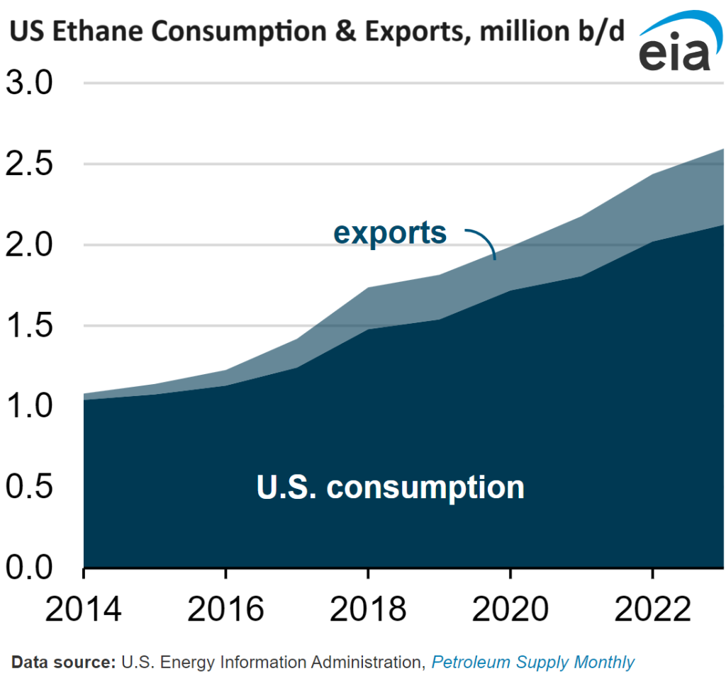 Side Effect Of US Oil & Gas Boom: Record Ethane Production & Exports ...