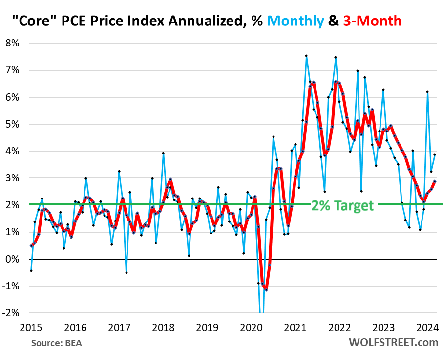 Fed’s Wait-and-See on Rate Cuts Further Supported by Extra-Hot “Core Services” PCE Inflation & Hot “Core” PCE Inflation thumbnail