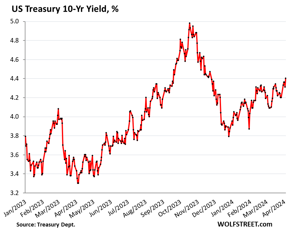 El rendimiento de los bonos a 10 años alcanza el 4,40% a medida que el mercado de bonos comienza a adaptarse al repunte eterno: tasas de interés más altas, inflación más alta.