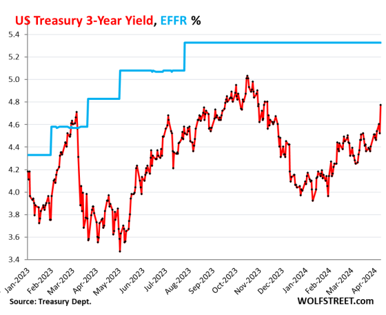 Treasury Yields Spike, 3-Year by 25 Basis Points. Mortgage Rates Hit 7. ...