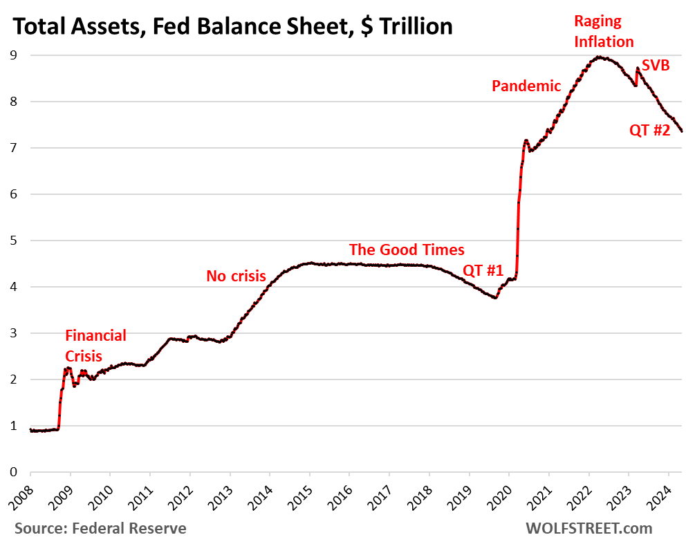 Fed balance sheet QT: -$1.60 trillion from peak, to $7.36 trillion, lowest since December 2020