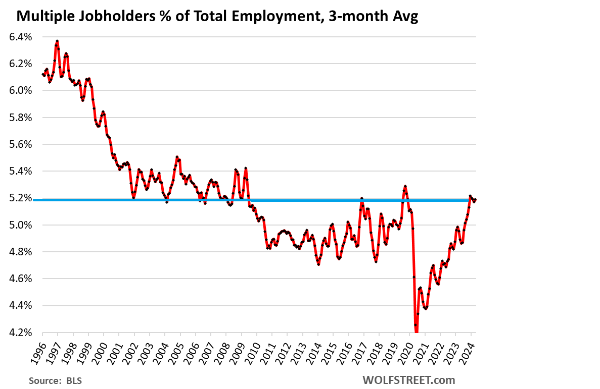 US-employment-2024-05-03-multiple-job-holders image