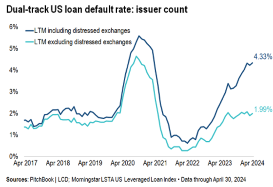 There’s a Boom in Distressed Debt Exchanges to Deal with Leveraged-Loan ...