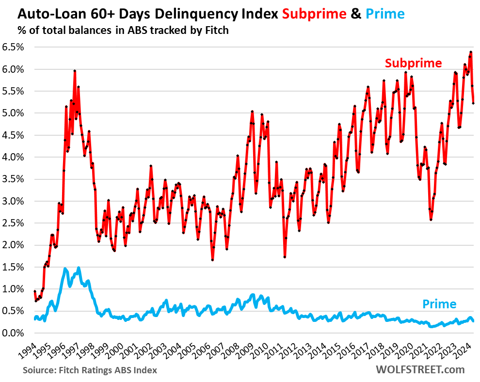 us-auto-subprime-delinquency-2024-05-18.png