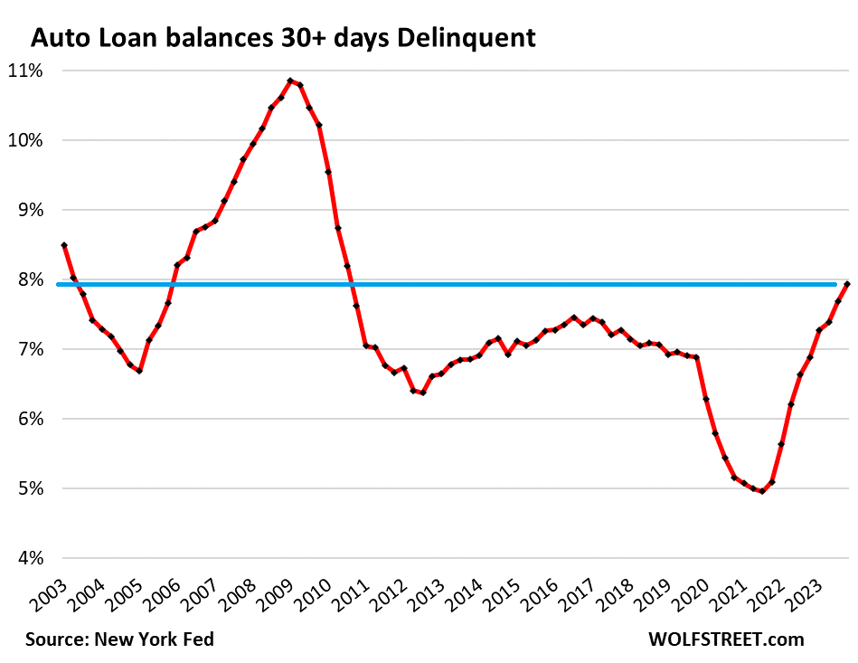 us-consumer-credit-2024-05-18-auto-loan-30-days-delinqu.png