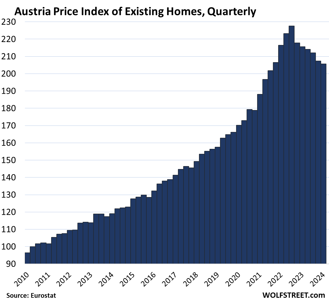Europas größte Immobilienblasen: Größte Preisrückgänge in Deutschland, Finnland, Schweden, Österreich, Frankreich, Dänemark