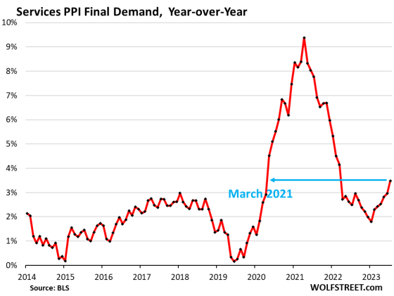 Services PPI Inflation Dishes Up Another Nasty Surprise, 6th Month In A ...