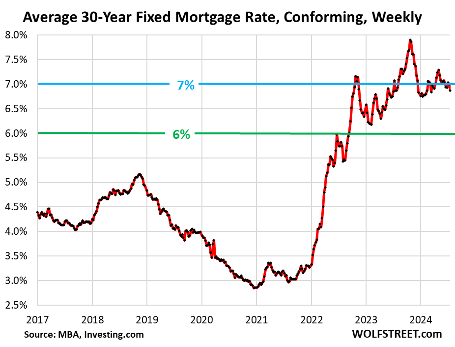 Homebuyers are still on strike even as mortgage rates fall to lowest levels since March, but refinancings rise to highest levels since August 2022