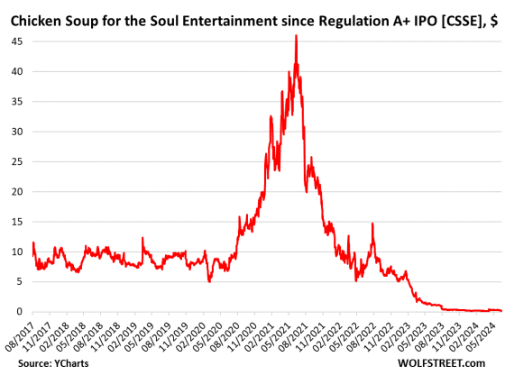 Redbox Stock Graph Another of Our Imploded Stocks Ends in Bankruptcy: Chicken Soup for the ...