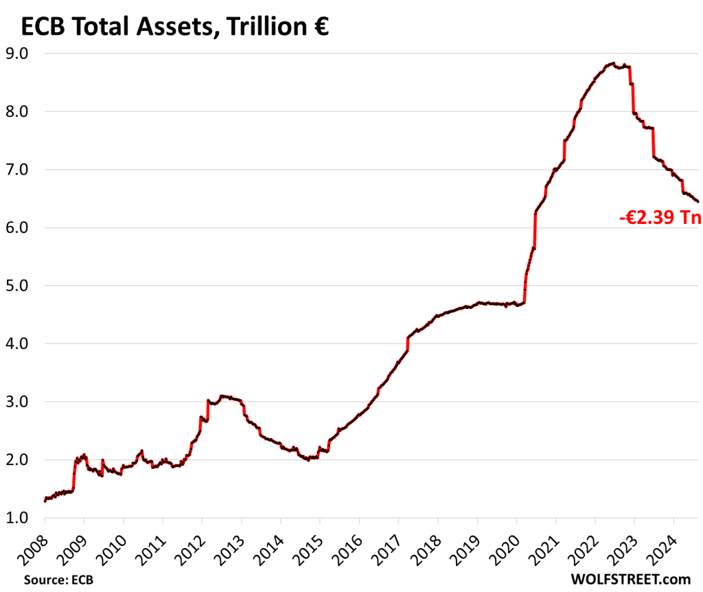 QT Continues: ECB Balance Sheet: -€2.39 Trillion or -27% from Peak, to ...