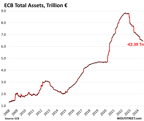 QT Continues: ECB Balance Sheet: -€2.39 Trillion or -27% from Peak, to ...