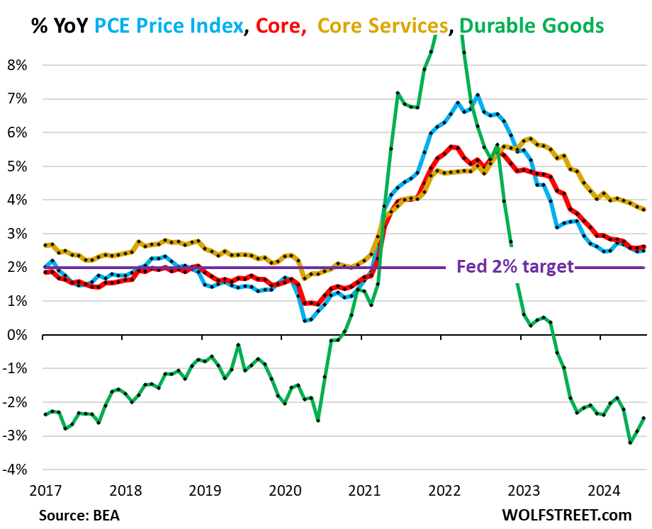 https://wolfstreet.com/wp-content/uploads/2024/08/US-PCE-inflation-2024-08-30-combo.png