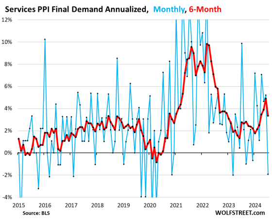 Services PPI & Core PPI YoY Were Pushed Down by Extreme Base Effect ...