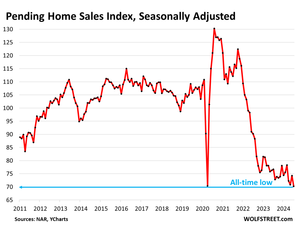 Buyers’ Strike Deepens: Pending Home Sales Drop to Record Low Despite ...