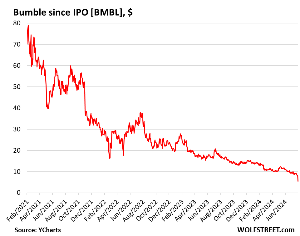 Private equity firm Blackstone’s epic pump-and-dump deal with Bumble is now just a cleanup: share price -95% since IPO