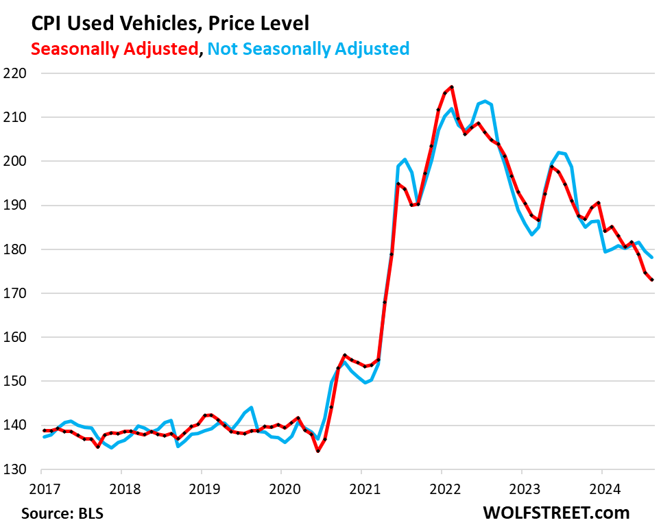 Used-Vehicle Unit Sales Jump. Much Lower Prices Bring Out the Buyers