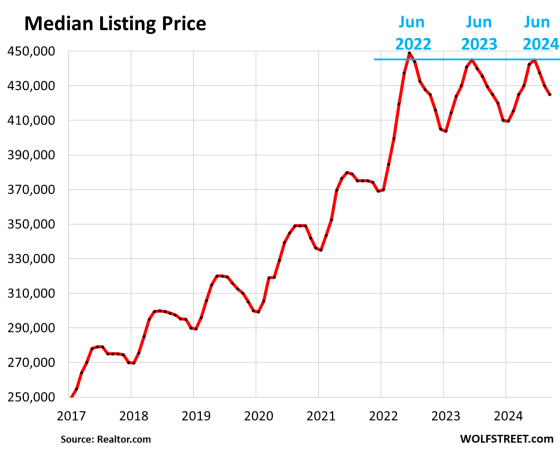 Houselisting Too High Here Come the Vacant Homes: New Listings Jump when they Normally Drop ...