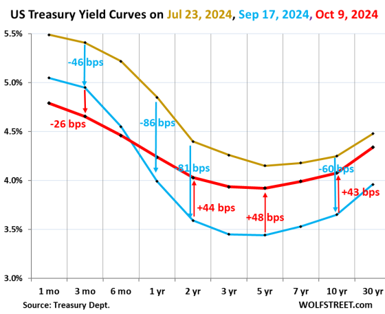 Bond Market Smells a Rat: On Eve of CPI Inflation Data, 10-Year