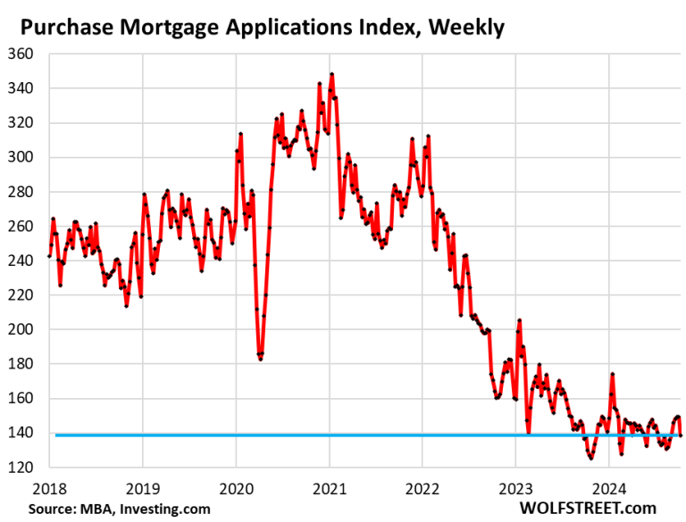 HomePurchase Demand Destruction Accelerates, Prices Too High, Buyers