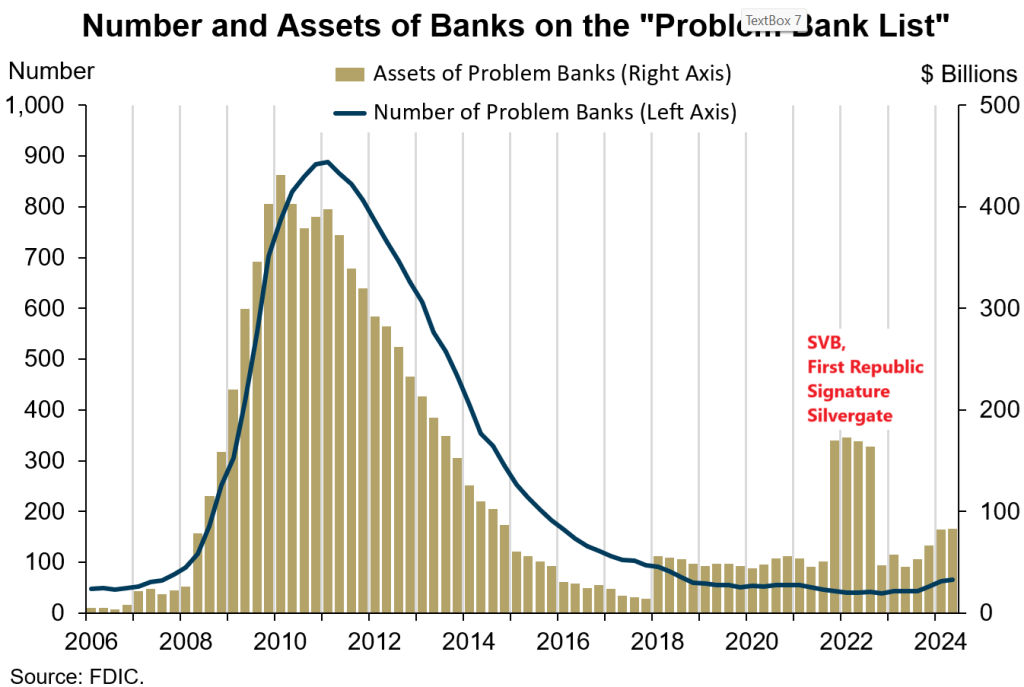 US-FDIC problem-bank-list-2024-12-02 | Wolf Street