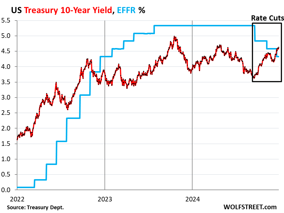 10-12 months Treasury Yield Rose 100 Foundation Issues since September because the Fed Reduce 100 Foundation Issues. Why the Historical Divergence?