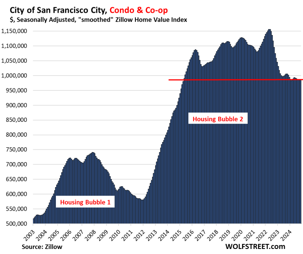 San Francisco House Prices Drop Back to 2019, Condo Prices to 2015, as