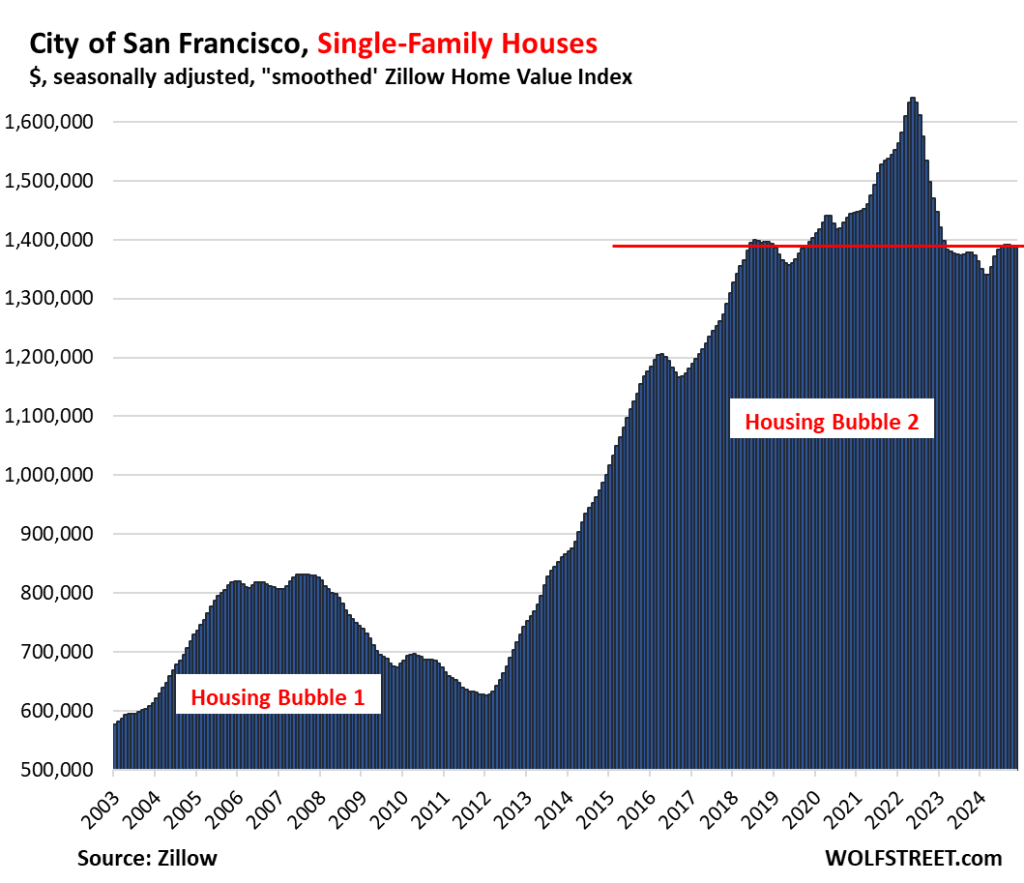 San Francisco House Prices Drop Back to 2019, Condo Prices to 2015, as