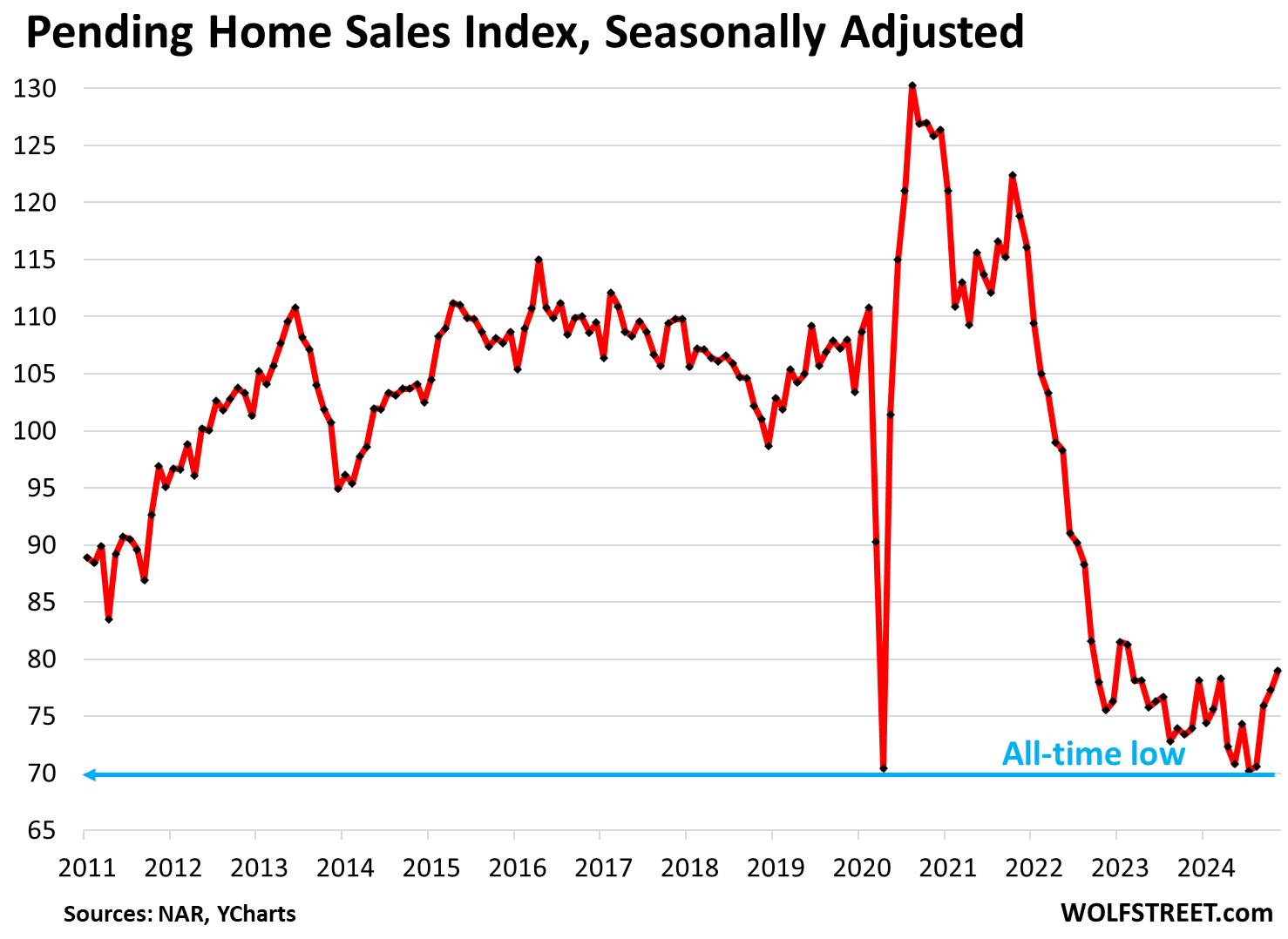 Consumers’ Strike Continues: Pending House Gross sales Stay Deep within the Frozen Zone regardless that up a Tad from Rock Backside